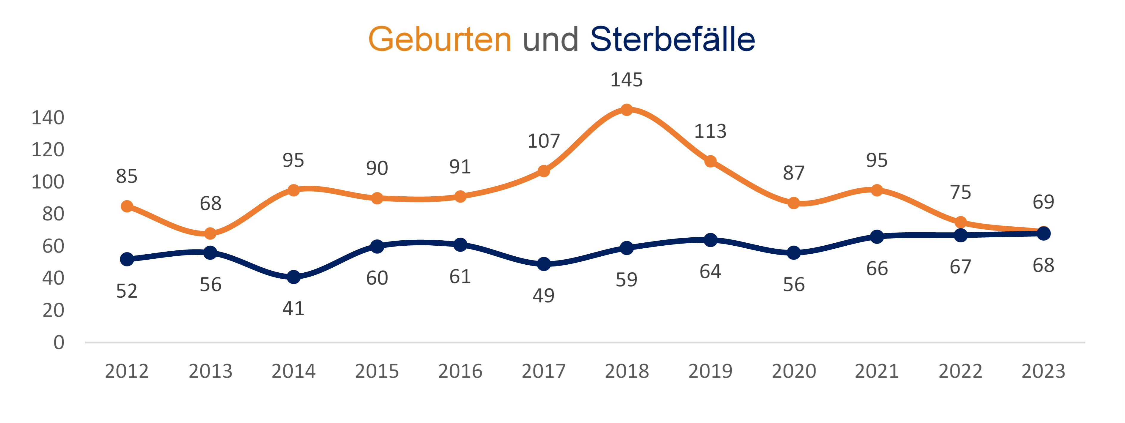 Diagramm: Geburten und Sterbefälle im Stadtbezirk 10 - Süd in Ingolstadt